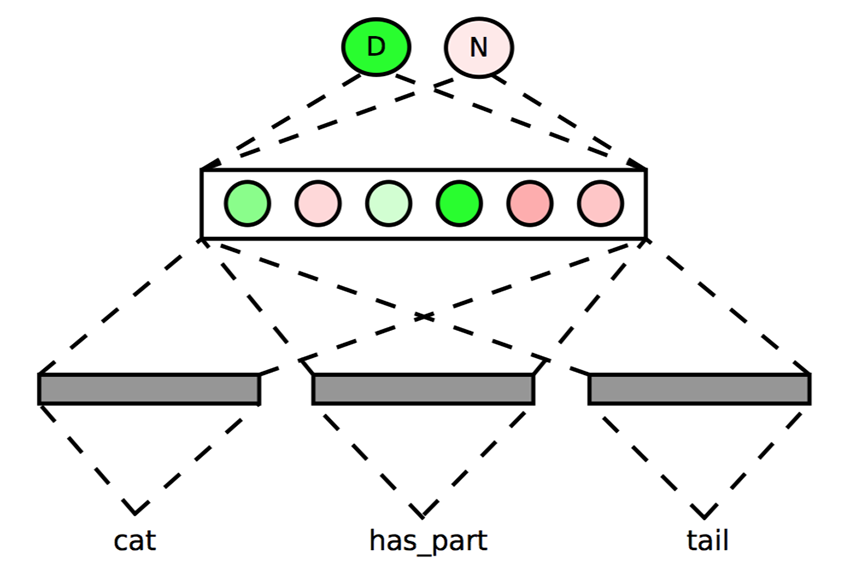 Forward propagation for an example: (cat, has_part, tail). Minh Ngoc Lê