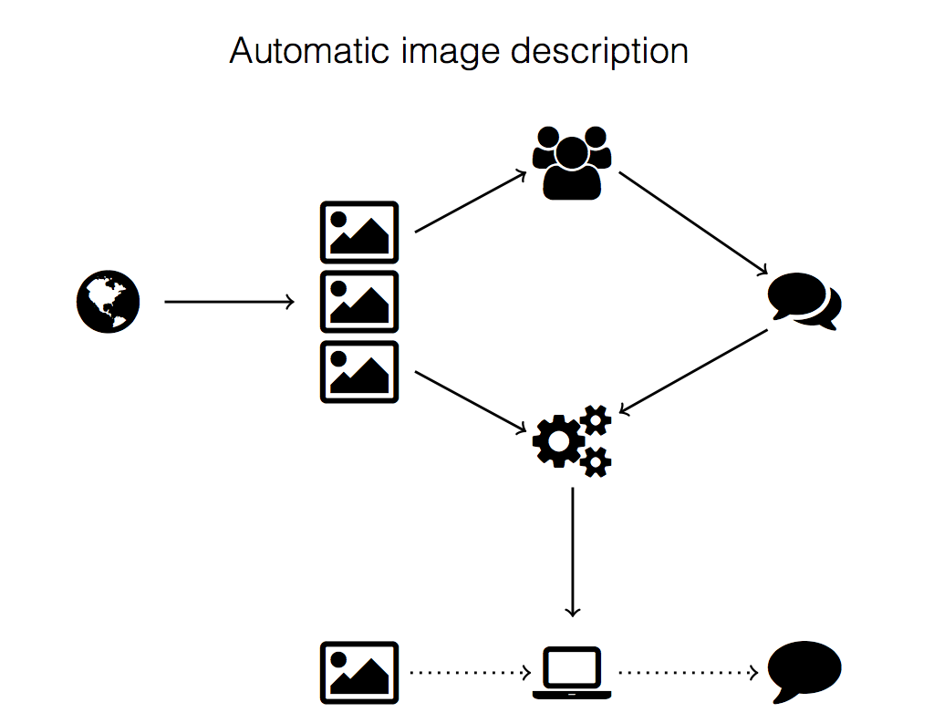 Automatic Image Description Stereotyping and Bias in the Flickr30K Dataset Emiel van Miltenburg